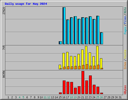 Daily usage for May 2024