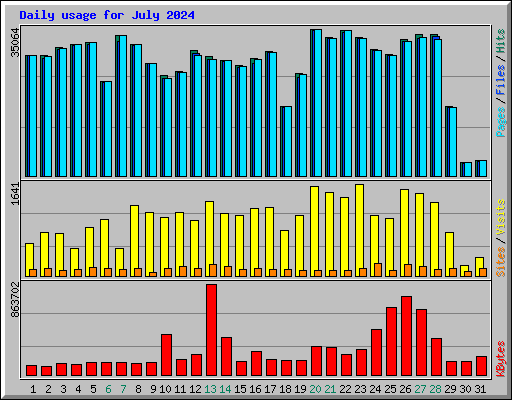 Daily usage for July 2024