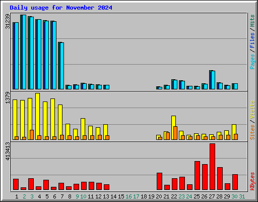 Daily usage for November 2024