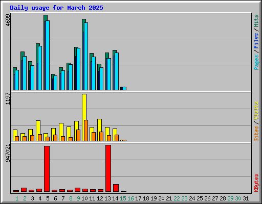 Daily usage for March 2025