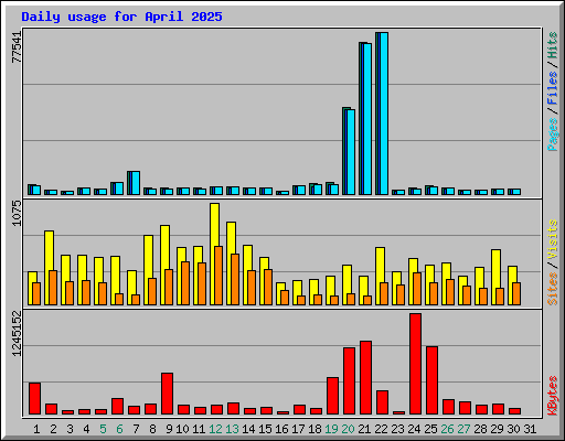 Daily usage for April 2025