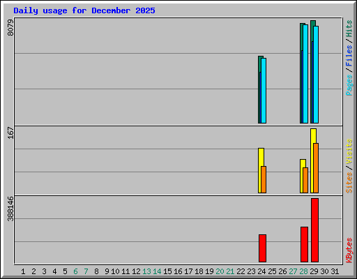 Daily usage for December 2025