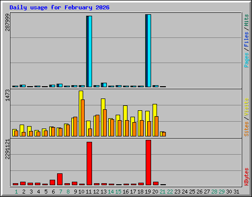 Daily usage for February 2026