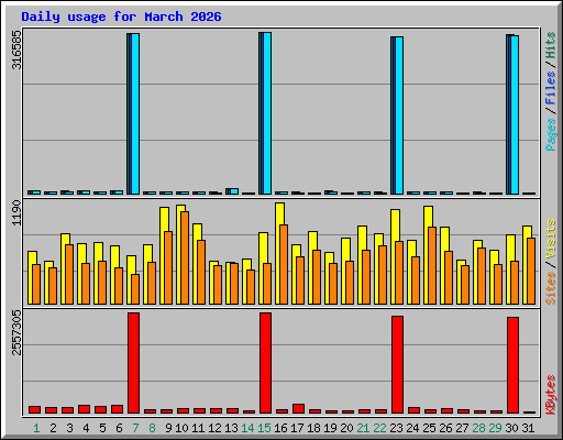 Daily usage for March 2026