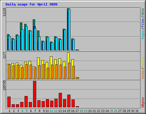 Daily usage for April 2026