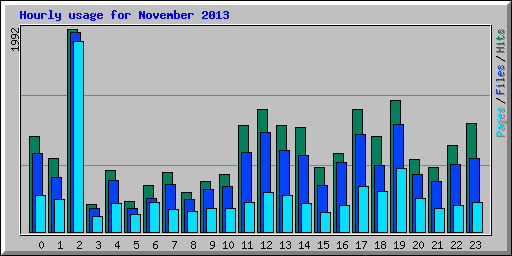 Hourly usage for November 2013