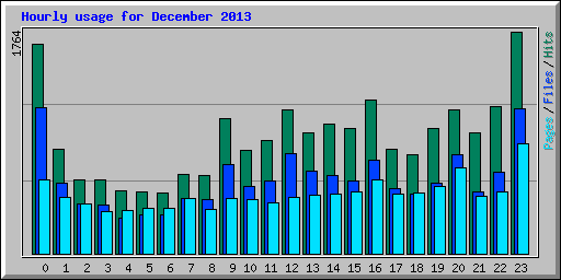 Hourly usage for December 2013