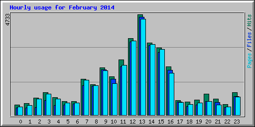 Hourly usage for February 2014