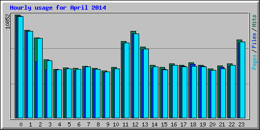 Hourly usage for April 2014