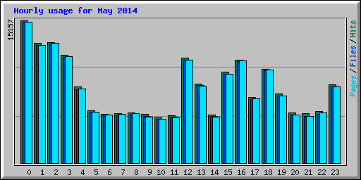 Hourly usage for May 2014