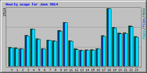 Hourly usage for June 2014