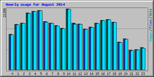 Hourly usage for August 2014