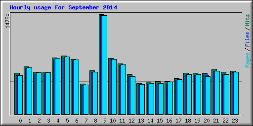 Hourly usage for September 2014