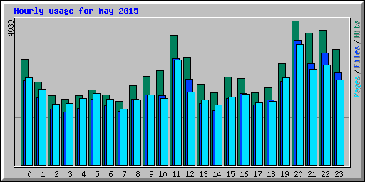 Hourly usage for May 2015