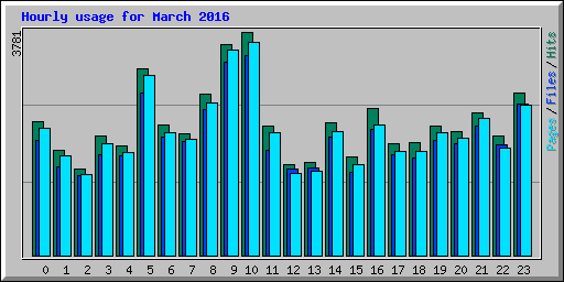 Hourly usage for March 2016