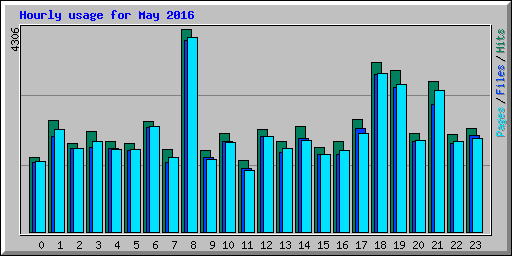 Hourly usage for May 2016