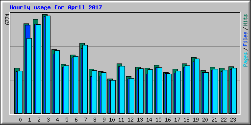 Hourly usage for April 2017