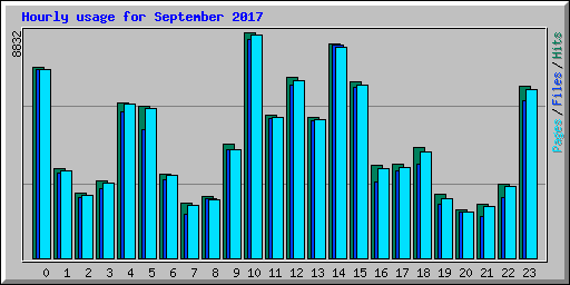 Hourly usage for September 2017