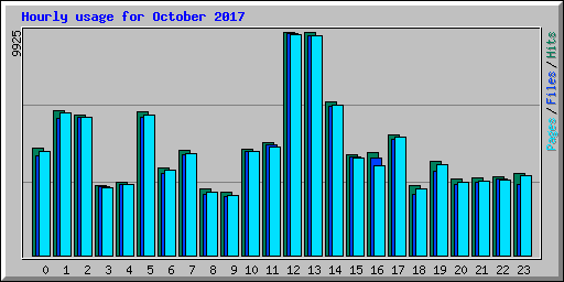 Hourly usage for October 2017