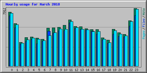 Hourly usage for March 2018