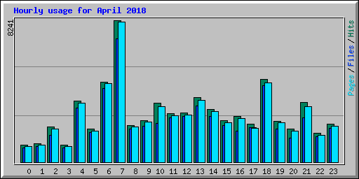 Hourly usage for April 2018