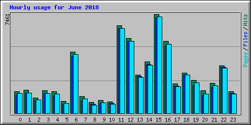 Hourly usage for June 2018