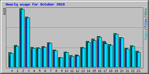 Hourly usage for October 2018