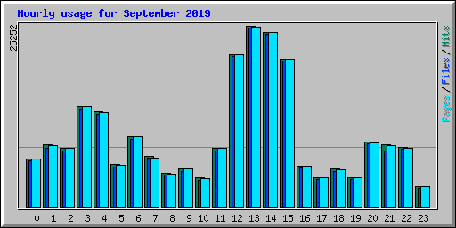 Hourly usage for September 2019