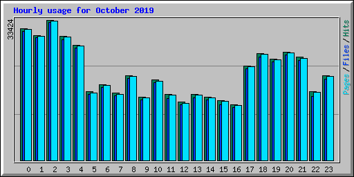 Hourly usage for October 2019