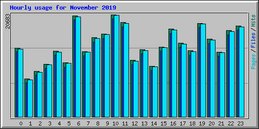 Hourly usage for November 2019