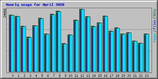 Hourly usage for April 2020