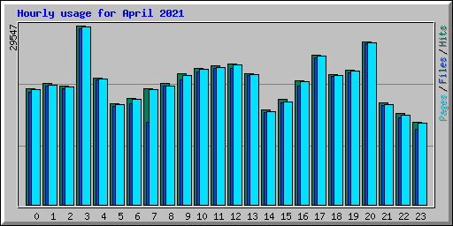Hourly usage for April 2021