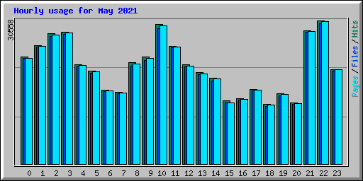 Hourly usage for May 2021