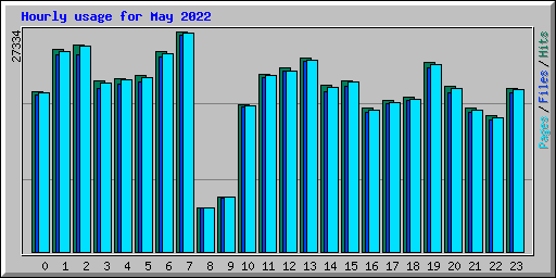 Hourly usage for May 2022