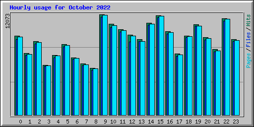 Hourly usage for October 2022