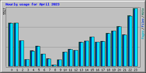 Hourly usage for April 2023