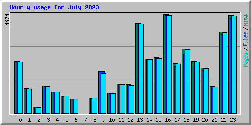 Hourly usage for July 2023