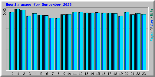 Hourly usage for September 2023
