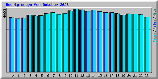 Hourly usage for October 2023