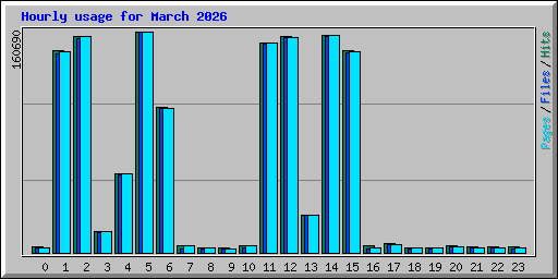Hourly usage for March 2026
