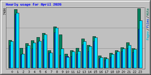 Hourly usage for April 2026