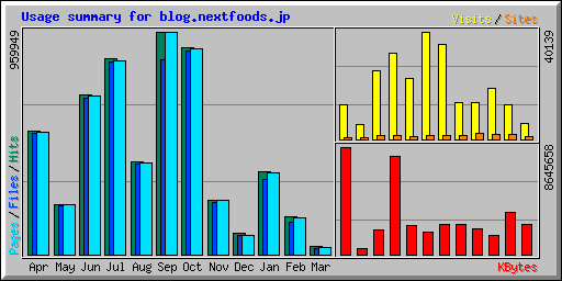 Usage summary for blog.nextfoods.jp